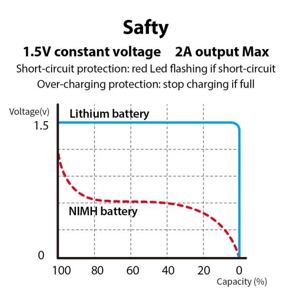 1.5V Type-C No.7 triple A lithium ion USB Rechargeable AAA Battery (4pcs/pack)